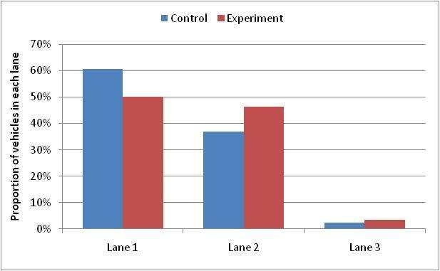 Experiment x lane: not significant (p>0.10) The distribution of vehicles across the lanes does not differ by experiment.