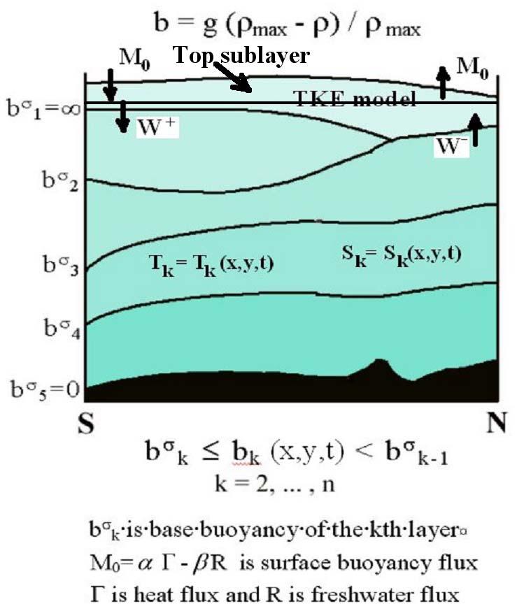 MHI quasi-isopycnic oceanic model (Shapiro and Mikhaylova, 1992-1998) 3D primitive equaion, hydrostatic & Boussinesq Interfaces between layers moving in the vertical Complete thermodynamics,