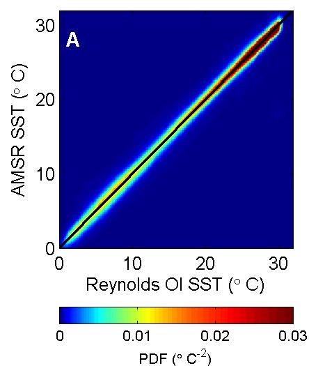 AMSR-E/TMI Validation AMSR-E vs. Reynolds STD=0.67 C TMI vs.