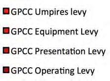 Breakdown of GPCCNC Registration Fees: Our netball registrations fees will stay the same for 2016!