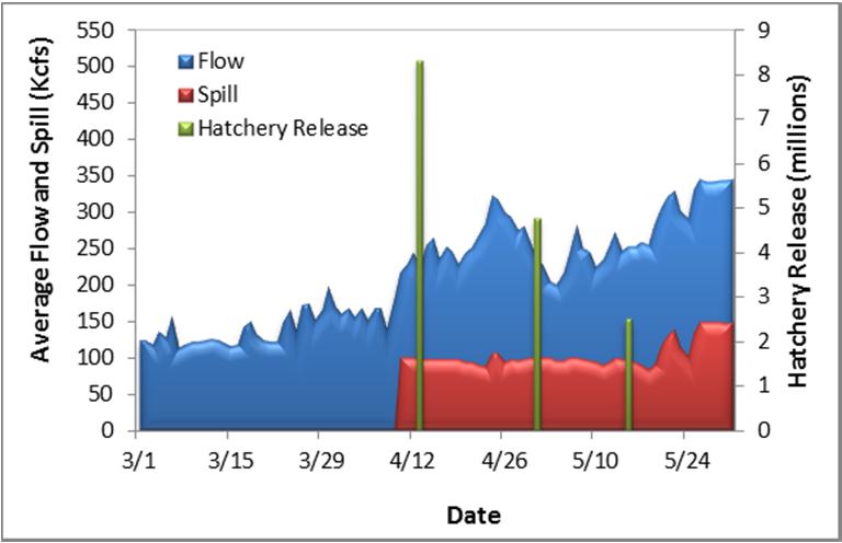 Powerhouse Operations As with 2008, BON was operating Powerhouse 2 (PH2) at the lower end of the 1% peak efficiency range during the passage period for both the April and May upstream releases.