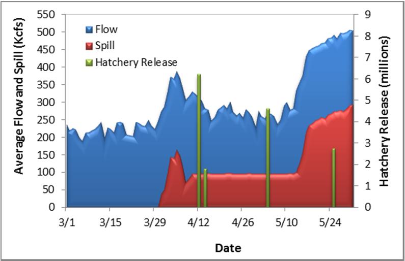 levels of daily mortality prior to April 12 th were mostly from Chinook fry, which typically have higher mortality through the juvenile bypass.
