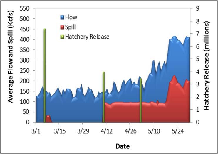 Figure 4. Daily average flow and spill at Bonneville Dam in 2008 (Mar. 1-May 31).