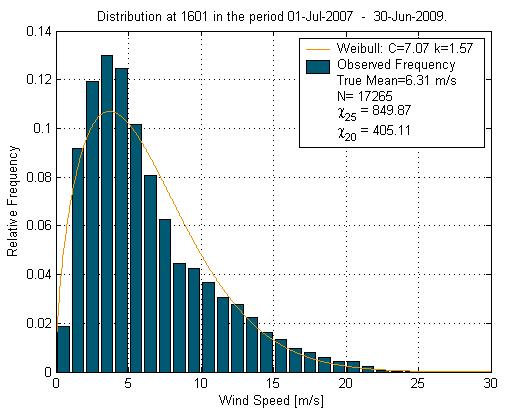 Figure 4 Distribution of wind speed and calculated weibull distribution for 6101 Nanortalik. The distribution is calculated using the Risø anemometer at 48.8 m and NRG #200P wind wane at 41.