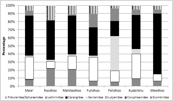 173 Figure 5. Island-based breakdown of catch numbers by main fish families.