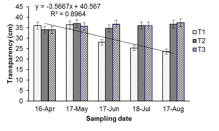130 Strain performance of tilapia Table 1. Mean (±SE) water quality parameters as obtained under three treatments. Parameters Treatments T 1 T 2 T 3 F-Value Significance Temperature ( 0 C) 30.66 ±0.