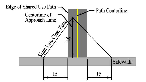 Figure 12B-2.05: Minimum Path-Sidewalk Sight Triangle E. Surface Source: Adapted from AASHTO Bike Guide Exhibit 5.