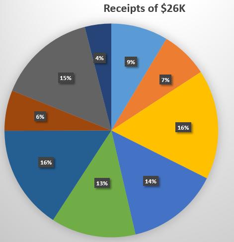 Interestingly, club dues only account for 9% of our revenue stream.