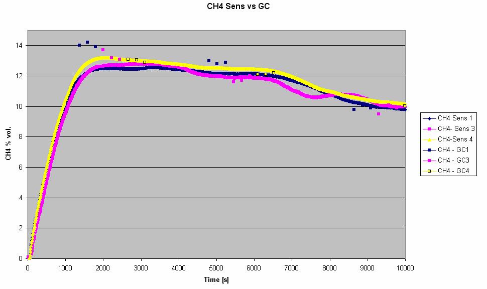 analysed via gas chromatograph Figure 13 13/07/2010 test n.