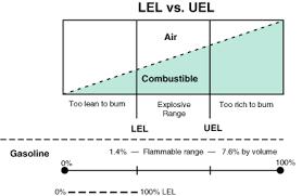 Lower Flammable Limit (LFL) Terms Lower Flammable Limit (LFL) and Lower Explosive Limit (LEL) are interchangeable Atmospheres with a