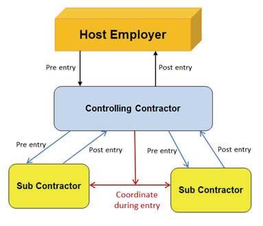 Host Employer Host employer is the employer that owns or manages the property where the construction work is taking place.