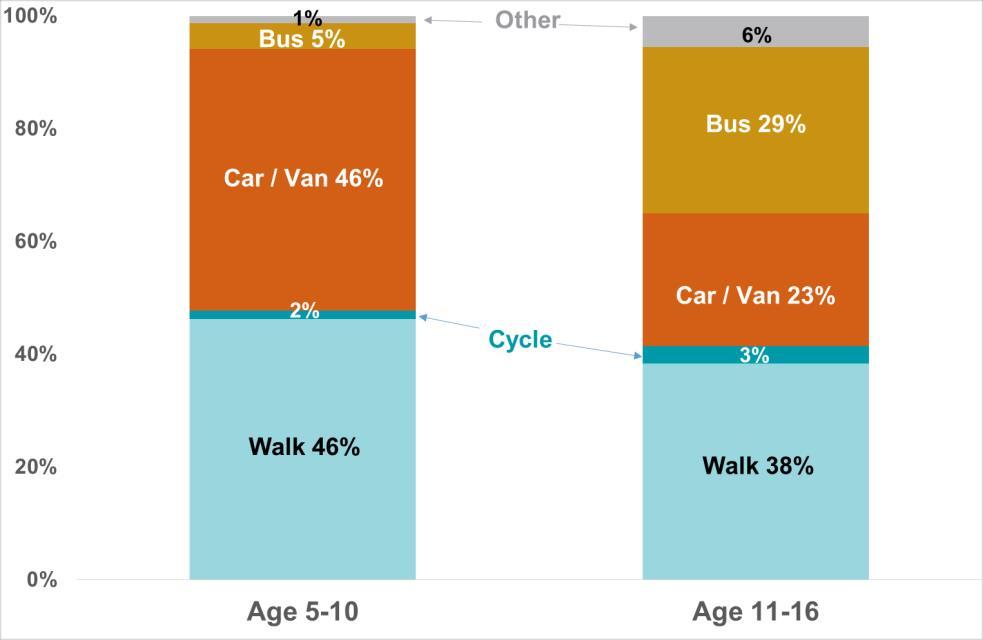 Walking and cycling to school have decreased; while walking to work has also decreased, cycling to work has remained stable Travel to school Walking is the main mode of transport to school for all