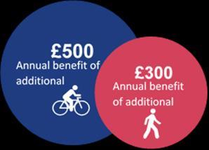 Cycling and walking improves public health and air quality, helps to decarbonise, reduces congestion, and brings economic benefits Illness as an outcome of physical inactivity has been conservatively