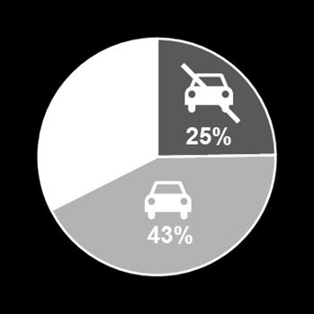 congestion Source: National Travel Survey, 2013 (England) Cycling is generally