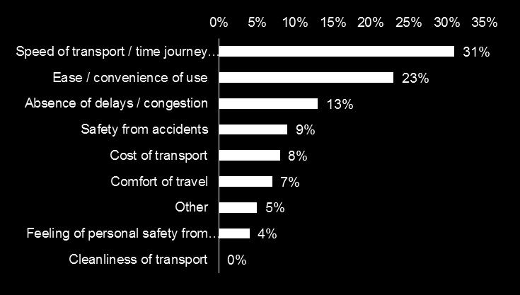 Many people associate car travel with feelings of freedom and independence The most popular measure for addressing levels of congestion on the road is improving