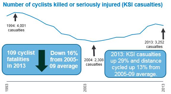 However, serious injuries have increased Negative public perceptions over safety is also a barrier in 2013, 61% of people