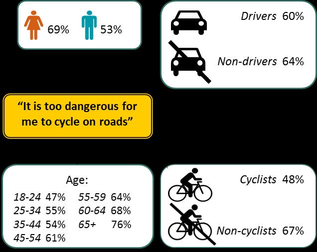 once in the last 12 months, but not necessarily on the road Whilst cycling and walking stakeholders tell us that