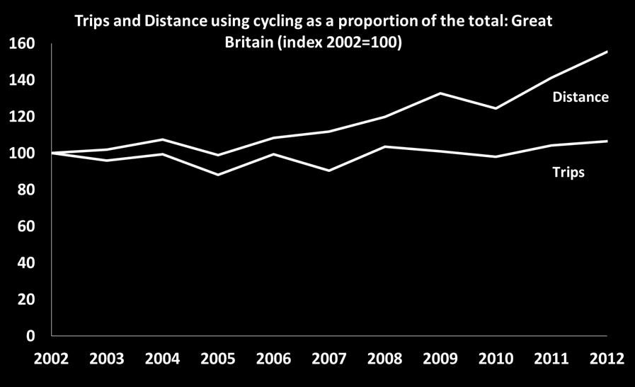 all trips made in England are made by bicycle Cycling