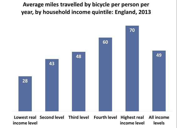 utility cycling is more common in urban areas The
