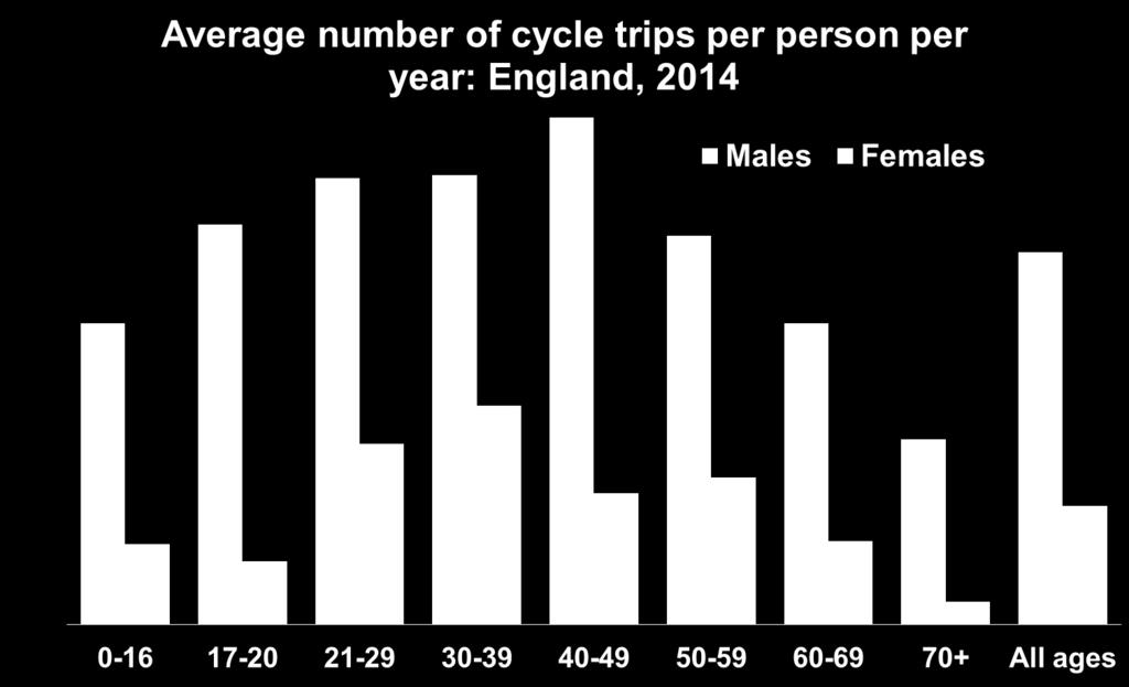 trips has remained fairly constant; but the distance