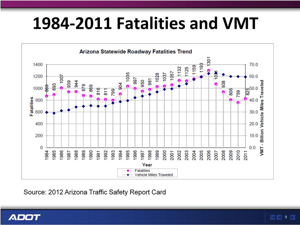 This graph shows the change in the number of fatalities in AZ from 1984 2011( in pink). It also shows the change in VMT 9 (in blue).