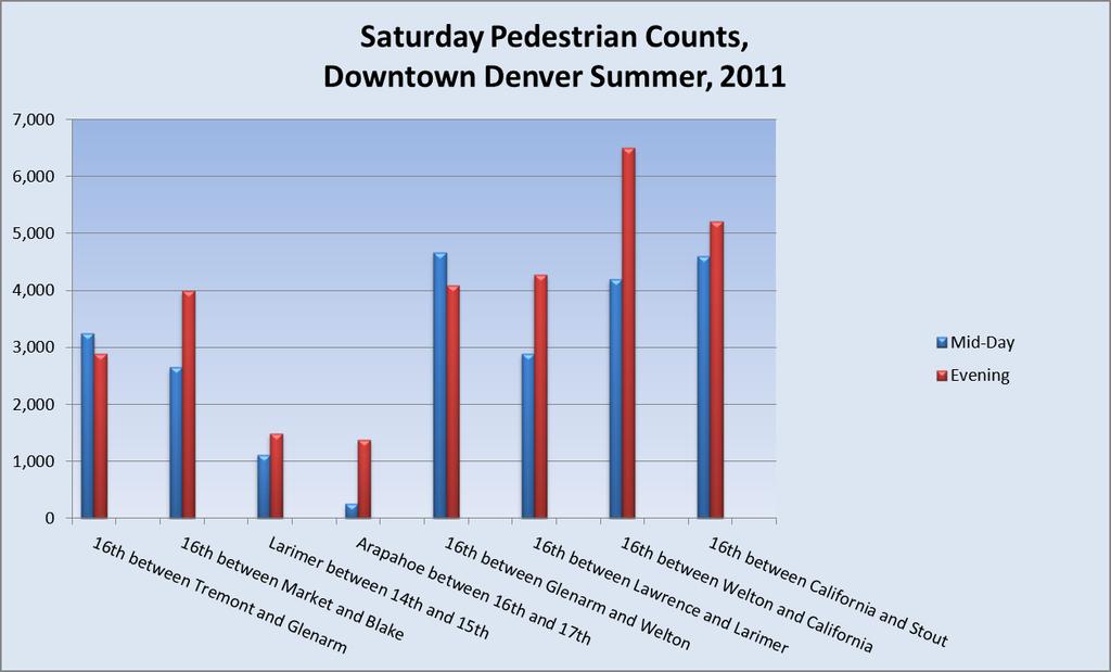 Weekend Pedestrian Counts: Summer 2011 Saturday Counts Mid-Day Evening 16th between Tremont and Glenarm 3,246 2,886 16th between Market and Blake 2,652 3,991 Larimer between 14th and 15th 1,118 1,493
