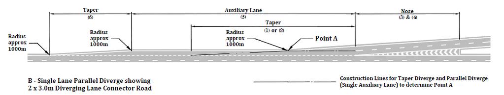 0m diverging lane is generally located close to the tip of the nose. 3. Point A for the 2 x 3.
