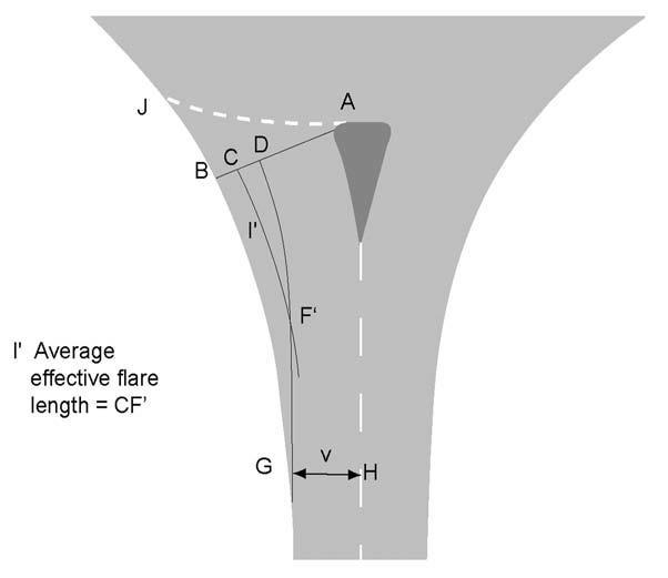 Figure 6.10: Average Effective Flare Length Notes: AB = e (entry width). GH = v (approach half width at point G which is the best estimate of the start of the flare).