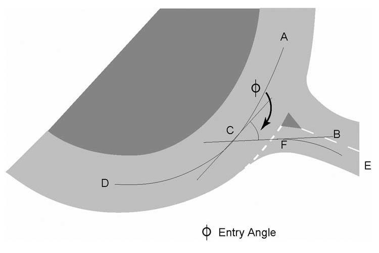 Figure 6.11: Entry Angle at a Larger Roundabout For Single Lane Roundabouts, the entry angle is measured as shown in Figure 6.12.