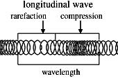 2 The amplitude, A, is the furthest distance moved by a particle from the medium as the wave passes over the particle.