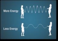 Answer: Wave amplitude is determined by the energy of the disturbance that causes the wave. You can simulate waves with different amplitudes in the animation at this URL: http://sci-culture.