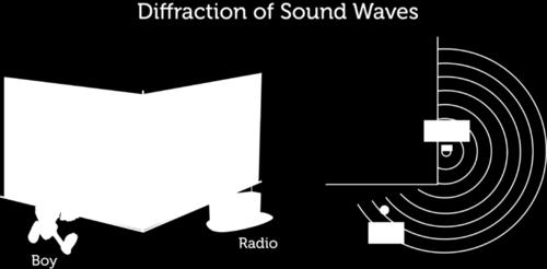 For a given type of waves, such as sound waves, how much the waves diffract depends on the size of the obstacle (or opening in the obstacle)