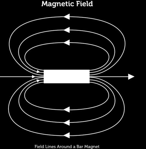 Consider a bar magnet, like the one in the figure below. The magnet exerts magnetic force over an area all around it. This area is called a magnetic field.
