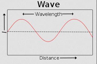 In a transverse wave, particles of the medium vibrate up and down at right angles to the direction that the wave travels.