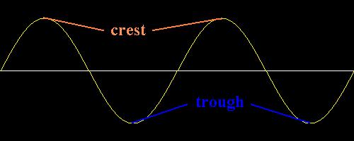 Parts of a Transverse Wave There are 4 main parts to a transverse wave: Crest-
