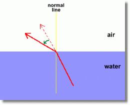 In addition to reflection a wave can experience refraction.