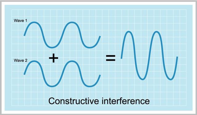 Constructive Interference When two waves are added together and the resulting displacement for a given particle