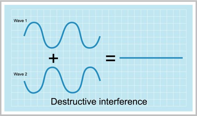 Destructive Interference When two waves are added together and the resulting displacement for a given particle