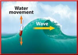 Types of Mechanical Waves The three main types of mechanical waves are transverse waves, (compressional) longitudinal waves and surface waves 11.