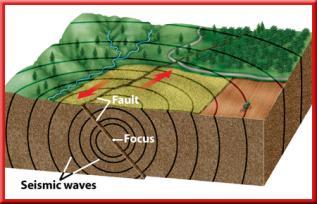 the wind blows. Seismic Waves Forces in Earth s crust can cause regions of the crust to shift, bend, or even break.