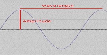 Recall that speed = distance / time For waves we can use wavelength for distance (in meters, m) and period for time (s for seconds) Speed =