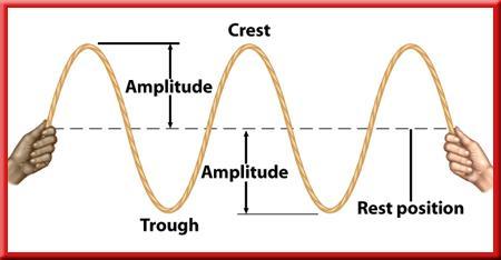 its amplitude Amplitude and Energy Amplitude energy carried by a wave. The greater the wave s amplitude is, the more energy the wave carries.