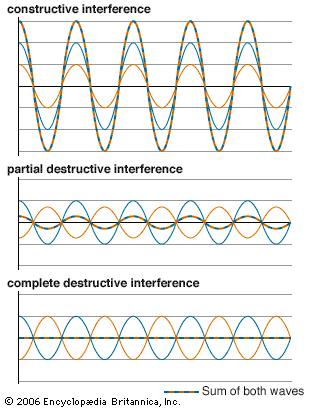 Wave Interference Interference can produce points of zero displacement called nodes.