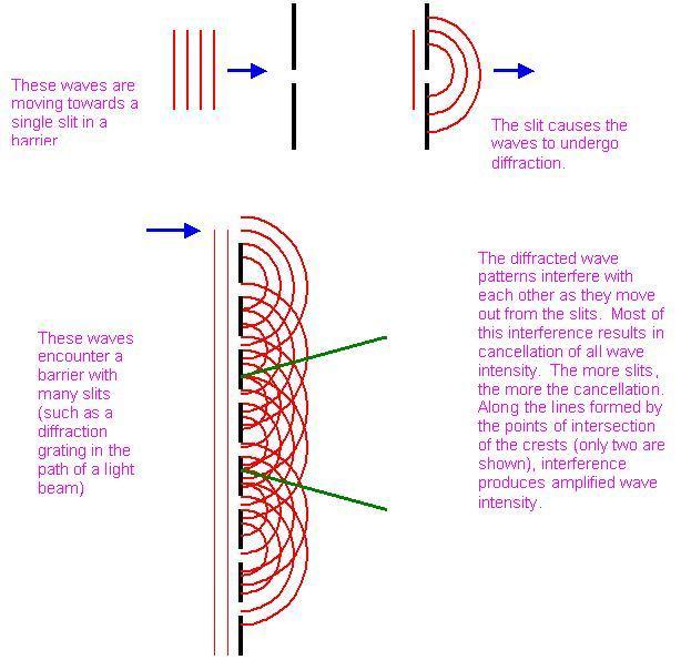 Diffraction and Interference For multiple openings, waves bend and interfere with each other creating