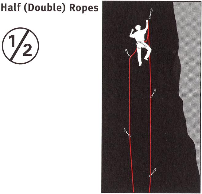 Double ropes come in diameters between 8mm and 9mm and are therefore heavier and more difficult to handle than single ropes. They are only marginally heavier than twin ropes.