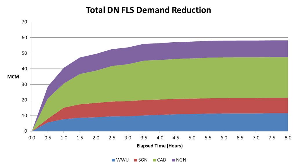 Figure 2 - Total FLS DN Demand Reduction The following analysis focuses on performance across the DNs regarding the three key measures of contact success: Number of sites where contact was made and