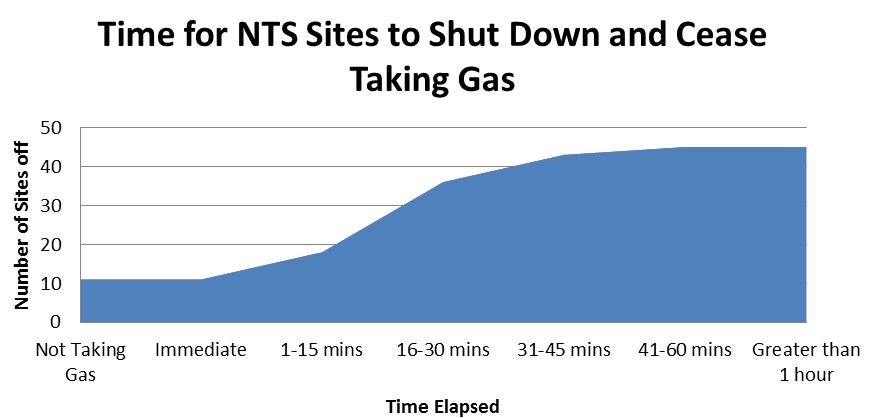 Figure 1 - Total NTS Demand Reduction 6 National Grid was able to contact 92% of directly connected NTS sites and 100% of these confirmed they would be able to cease taking gas on the day in under an