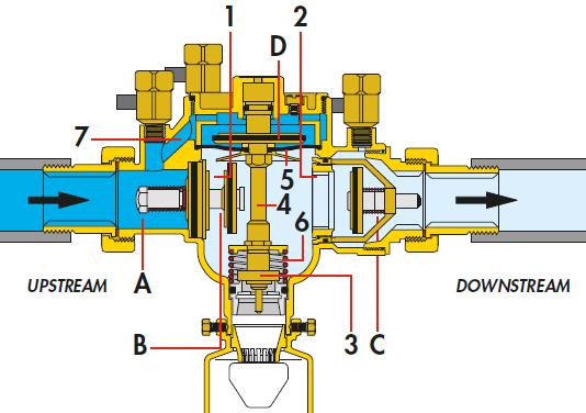 OPERATING PRINCIPLE : The controllable reduced pressure zone backflow preventer is comprised of: a body with an inspection cover, an upstream check valve (1), a downstream check valve (2), a