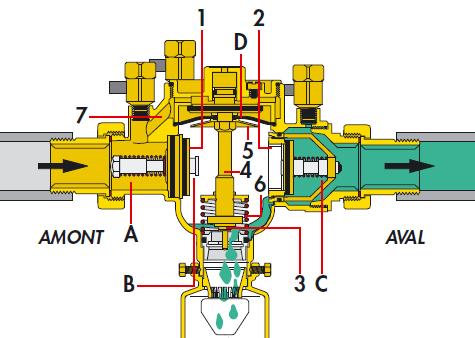 OPERATING PRINCIPLE ( SUITE ) : Upstream pressure loss : Both check valves close as the pressure upstream drops.