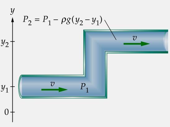 If a fluid flows in a pipe of constant diameter, but changes its height, there is also work done on it against the force